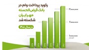 رکورد پرداخت وام در بانک قرض‌الحسنه مهر ایران شکسته شد
