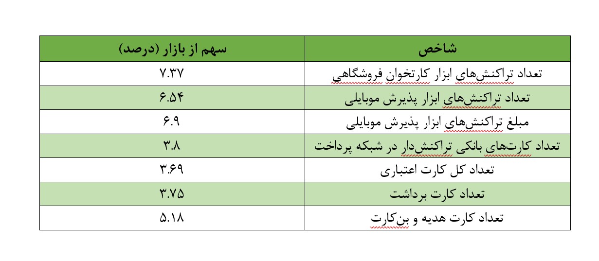 بانک قرض‌الحسنه مهر ایران چهارمین بانک پرتراکنش کشور شد