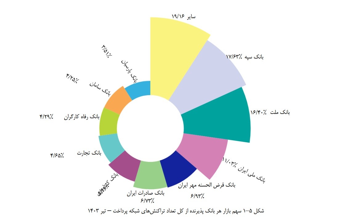 بانک قرض‌الحسنه مهر ایران چهارمین بانک پرتراکنش کشور شد