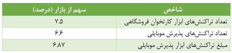 چهارمین بانک پرتراکنش کشور را بشناسید