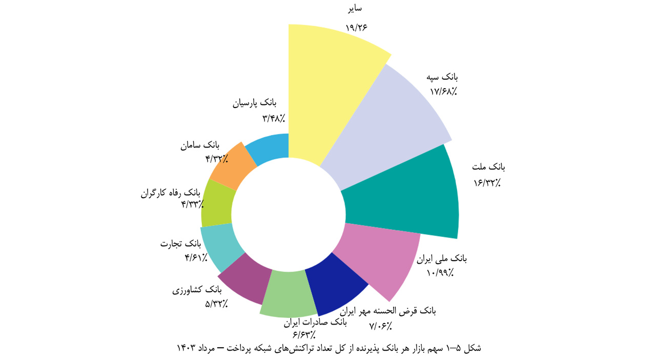 چهارمین بانک پرتراکنش کشور را بشناسید