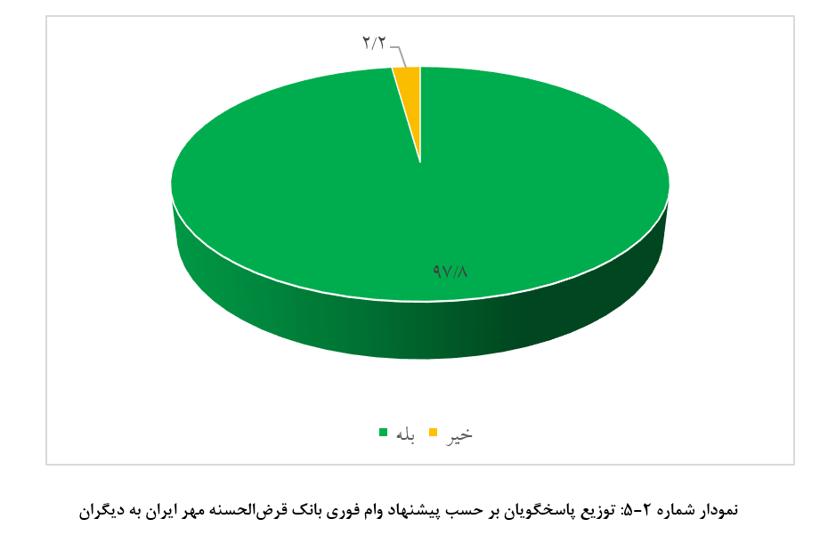 رضایت ۹۱ درصدی مشتریان بانک قرضالحسنه مهر ایران از سرعت پرداخت وام فوری آنلاین