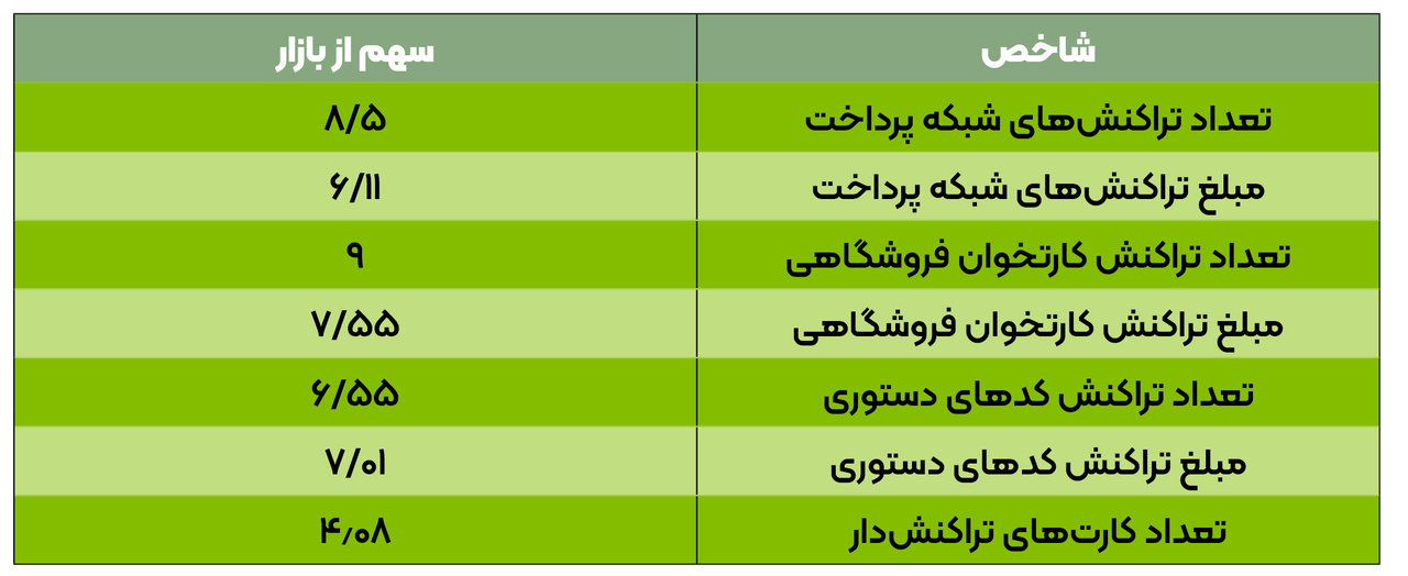 سهم ۸.۵ درصدی بزرگترین بانک قرض‌الحسنه ایران از تراکنش‌های شبکه پرداخت
