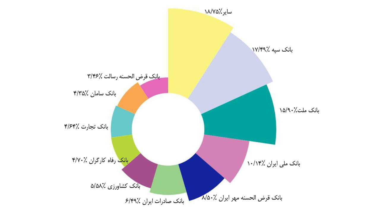 سهم ۸.۵ درصدی بزرگترین بانک قرضالحسنه ایران از تراکنشهای شبکه پرداخت سهم ۸.۵ درصدی بزرگترین بانک قرضالحسنه ایران از تراکنشهای شبکه پرداخت