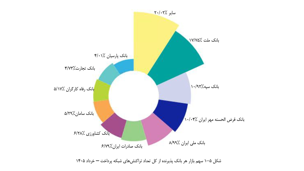سهم بانک مهر ایران در بازار پذیرندگی شاپرک از ۱۰ درصد فراتر رفت