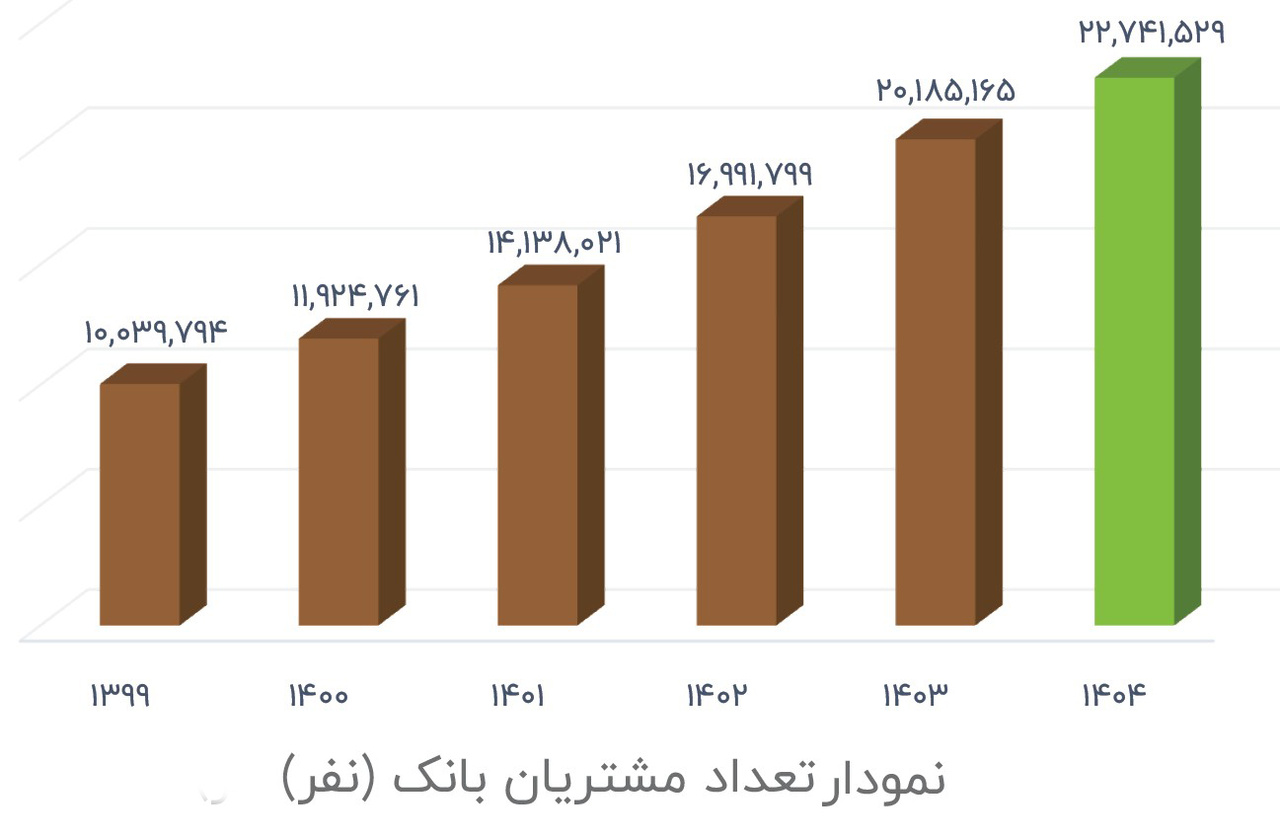 اهداف نخستین سال برنامه جامع راهبردی بانک با رشد ۶۲ درصدی منابع محقق شد