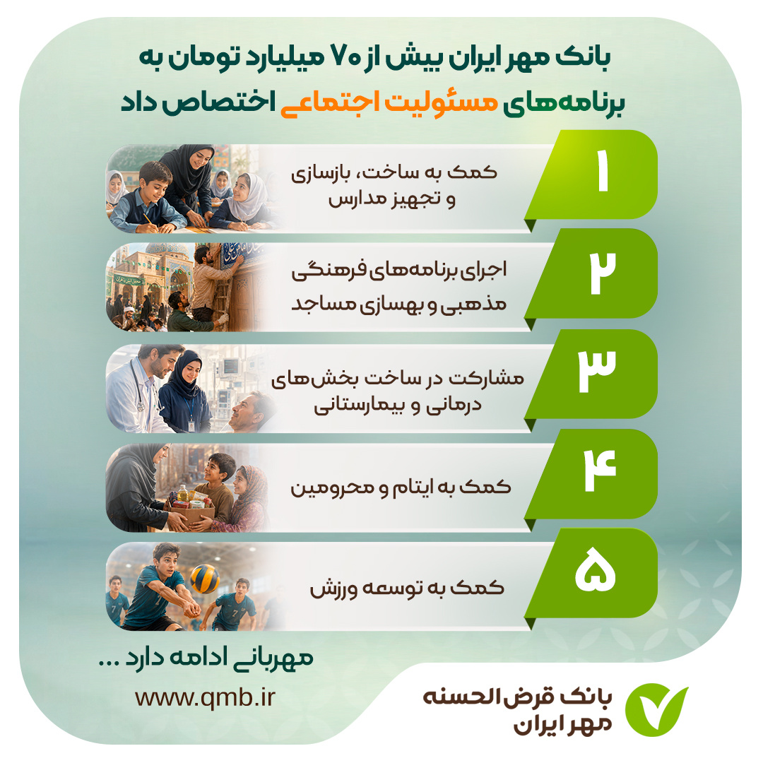 بانک مهر ایران بیش از ۷۰ میلیارد تومان به برنامههای مسئولیت اجتماعی اختصاص داد
