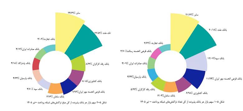 سهم بانک مهر ایران از تراکنشهای پذیرندگی به بیش از ۱۱ درصد رسید