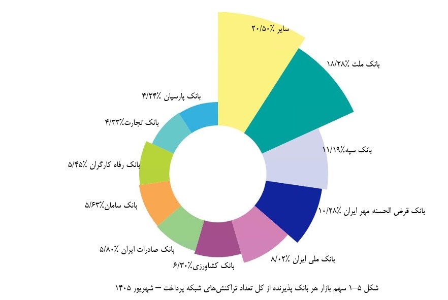 بانک مهر ایران در جمع سه بانک برتر شبکه پرداخت کشور/ ثبت بیش از ۸۱۱ میلیون تراکنش در شهریور